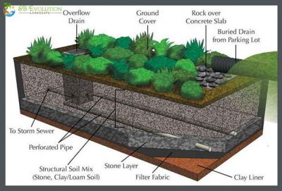 Drainage solutions for Santa Barbara soil types